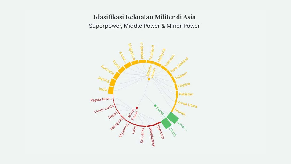 kekuatan negara-negara di asia