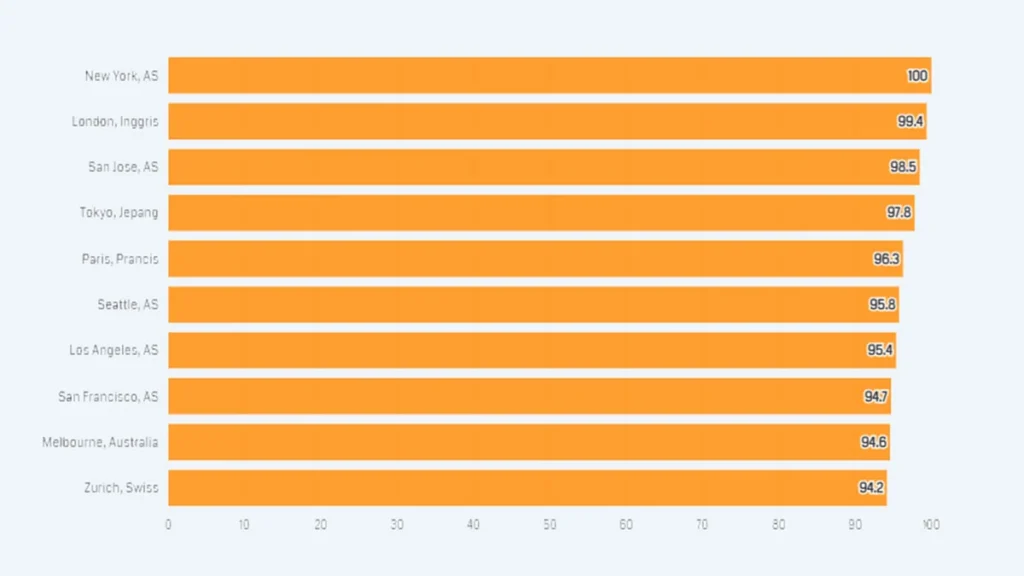 kota terbaik di dunia 2024