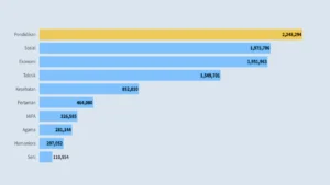 Bidang Ilmu dengan Jumlah Mahasiswa Terbanyak di Indonesia Tahun 2025