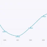 Tren Kunjungan Wisatawan Mancanegara ke Indonesia 2019-2024