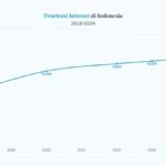 Tren Penetrasi Internet di Indonesia 2018-2024, Sejauh Mana Masyarakat Terkoneksi dengan Internet?