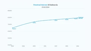 Tren Penetrasi Internet di Indonesia 2018-2024, Sejauh Mana Masyarakat Terkoneksi dengan Internet?