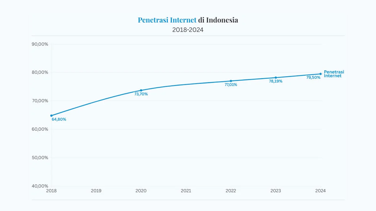 penetrasi internet di indonesia